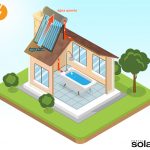 Sistema de Aquecimento Solar de Água